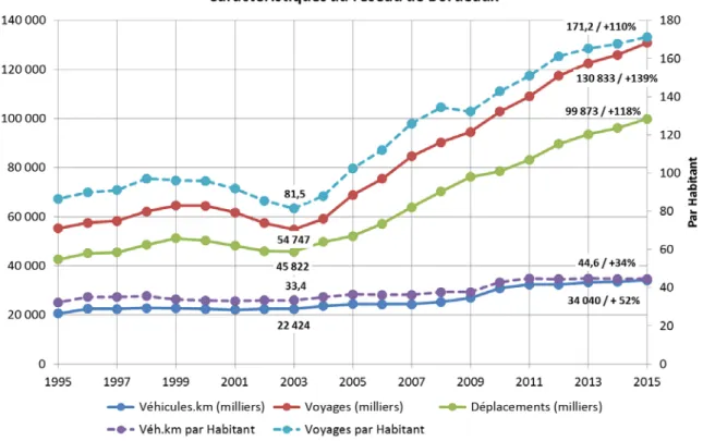 Figure 1 : Evolution de l’offre et de la demande sur le réseau de Bordeaux  Données : chiffres clés de l’UTP 