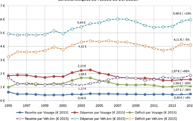 Figure 3 : Evolution des recettes et dépenses d’exploitation par voyages et par Véhicule.km   Données : chiffres clés de l’UTP – en euros constants 2015 