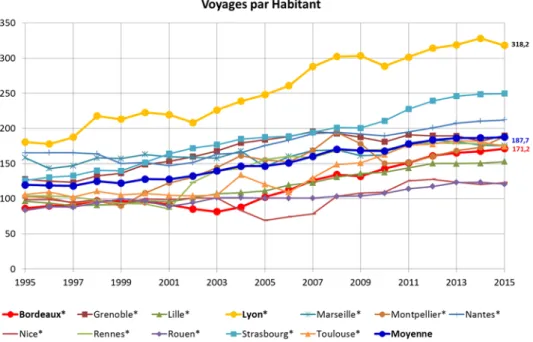 Figure 5 : Evolution de l’usage par habitant sur les 12 grands réseaux français  Données : chiffres clés de l’UTP 