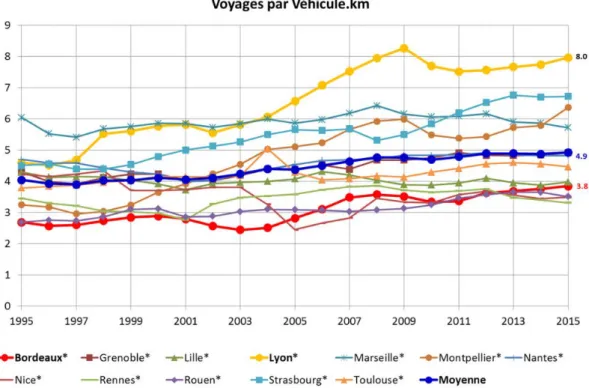 Figure 6 : Evolution du nombre de voyages par véhicule.km sur les 12 grands réseaux français  Données : chiffres clés de l’UTP 