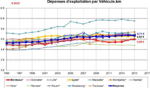 Figure 7 : Evolution des dépenses d’exploitation par véhicule.km sur les 12 grands réseaux français  Données : chiffres clés de l’UTP 