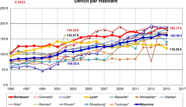 Figure 10 : Evolution du déficit par habitant sur les 12 grands réseaux français  Données : chiffres clés de l’UTP 