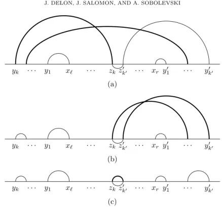 Figure 3. Step 3 of the proof. Note that in stage (c) the arc (z k , z ′ k ′ ) gives two contributions with positive and negative signs, which cancel out each other.