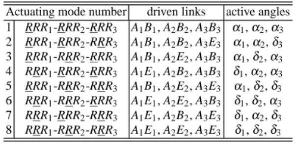 Table 1 The eight actuating modes of the 3-RRR VAM Actuating mode number driven links active angles 1 RRR 1 -RRR 2 -RRR 3 A 1 B 1 , A 2 B 2 , A 3 B 3 α 1 , α 2 , α 3 2 RRR 1 -RRR 2 -RRR 3 A 1 B 1 , A 2 B 2 , A 3 E 3 α 1 , α 2 , δ 3 3 RRR 1 -RRR 2 -RRR 3 A 