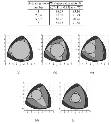 Table 3 Ratio of the VAM actuating modes workspace size to the VAM workspace size with κ F −1 (J) > 0.15 and ψ < 75 ◦ , φ = 17.5 ◦