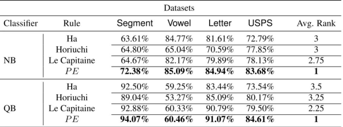 Table 2. Normalized AUC for all datasets and all decision rules. Right column indicates the average rank of decision rules over all datasets.
