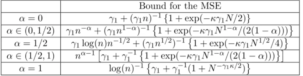 Table 3: Bound for the MSE for γ k = γ 1 k −α for fixed γ 1 and N under H1 and H2 Bound for the MSE