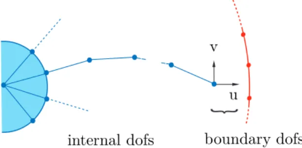 Figure 4 – Decomposition of the blade between boundary and internal dofs