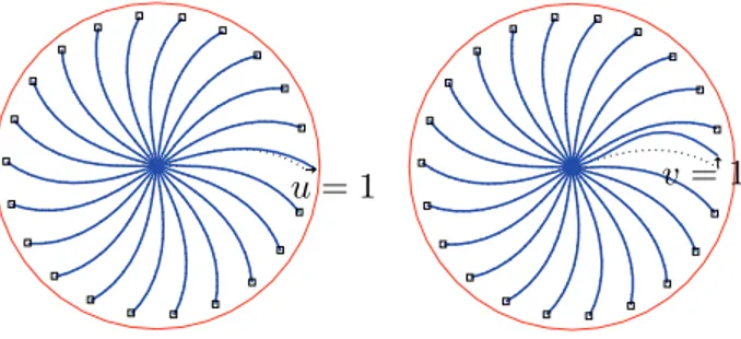 Figure 6 – Examples of constraint modes (for the dofs u and v on the blade 2) composing the reduction basis of the bladed disk.