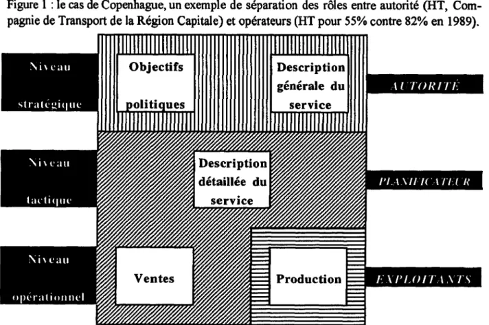 Figure 2 : le cas de Malmö, un exemple de séparation des rôles entre autorité (MT, émanation conjointe de la ville et du Comté de Malmö), planificateur (LM, société dont le capital est entièrement détenu par MT) et les exploitants (désignés par appel d'off