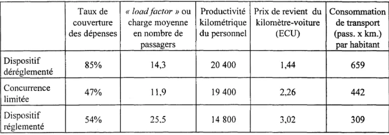 Tableau 2 Indicateurs de productivité
