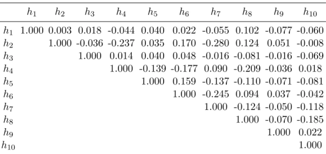 Table 2: Correlation matrix of the CS weights h 1 , . . . , h K