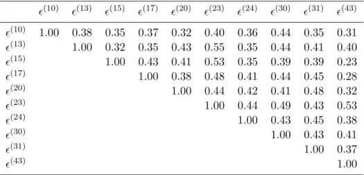 Table 4: An extract from the correlation matrix of the empirical errors.  (10)  (13)  (15)  (17)  (20)  (23)  (24)  (30)  (31)  (43)  (10) 1.00 0.38 0.35 0.37 0.32 0.40 0.36 0.44 0.35 0.31  (13) 1.00 0.32 0.35 0.43 0.55 0.35 0.44 0.41 0.40  (15) 1.00 0.43 