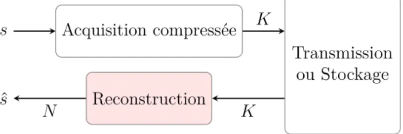 Figure 1.6 – Paradigme de l’acquisition compressée