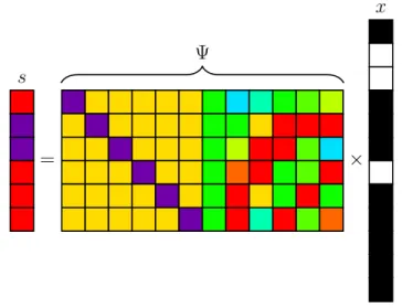 Figure 1.8 – Représentation dans un dictionnaire DCT/Dirac Le problème s’écrit alors,