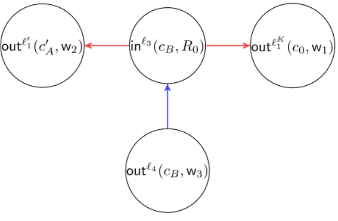 Figure 4: Execution graph associated to tr 0 for the simple protocol P DS 0 4.3 Bounding the length of a minimal witness