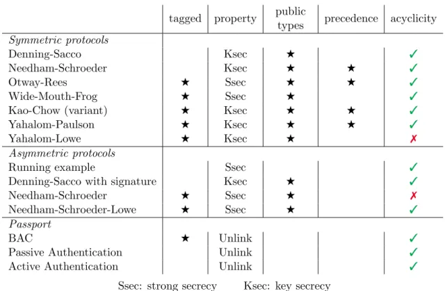 Table 1: Acyclicity of the dependancy graphs of protocols of the literature.