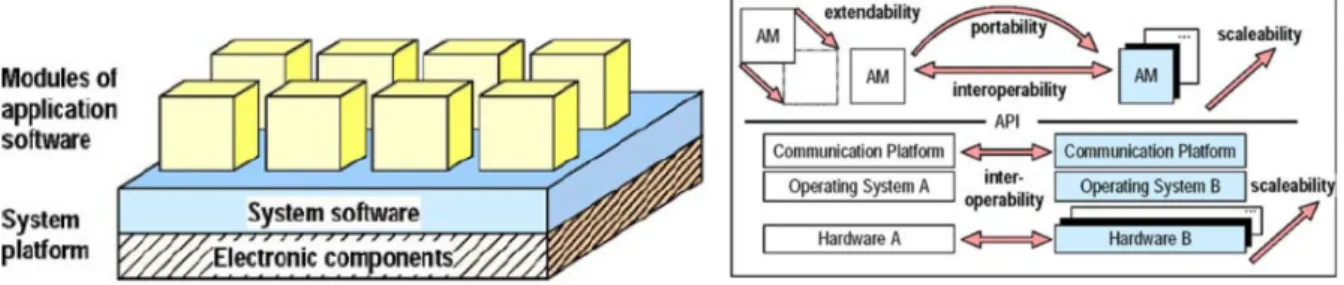 Fig. 2 : a- Infrastructure modulaire d’une CN ouverte [20], b- Critères de définition d’une   CN ouverte [20]