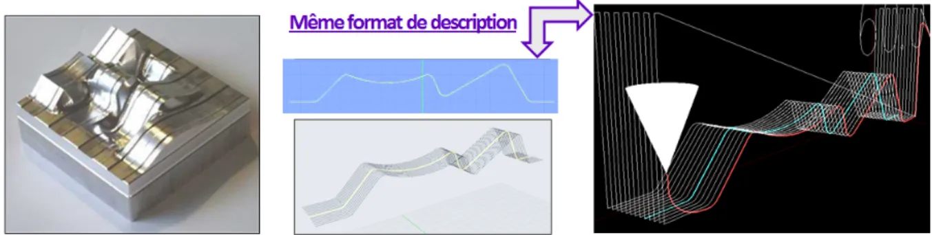 Fig. 4 : Pièce 4-vagues (à gauche), géométrie CAO de la 4 ème  vague sous Rhino (au milieu) et  visualisation de la trajectoire sous LinuxCNC