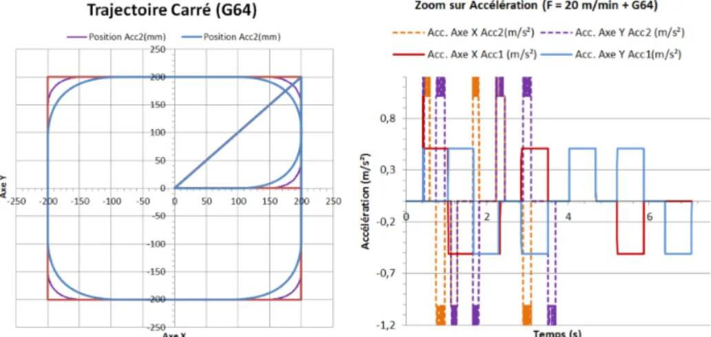 Fig. 6 : Exemple d’acquisition de positions et d’accélérations (dérivées de vitesses acquises)  pour une accélération de 1m/s² et 2m/s²