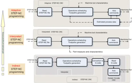 Fig. 7 : Les différents niveaux d’intégration du langage STEP-NC au sein de la plateforme   SPAIM [26]