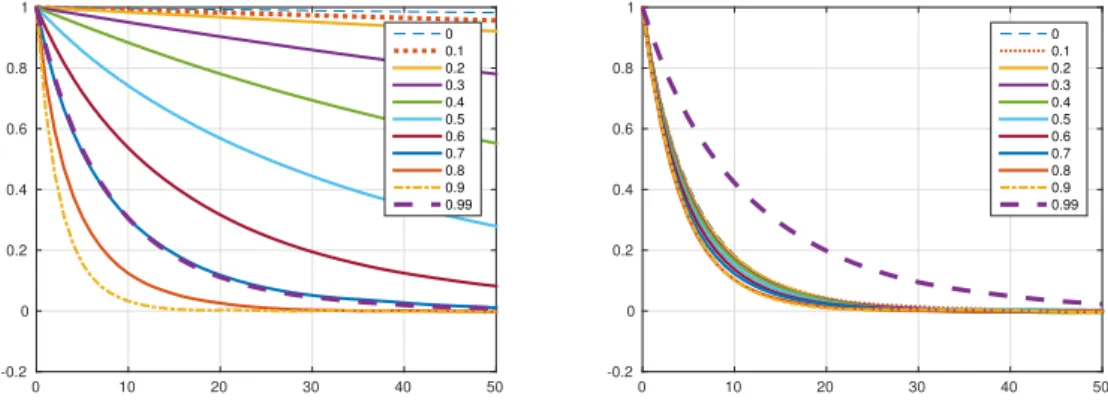 Figure 2: For different values of ρ, estimation of the autocorrelation function (over 100 independent runs) of the chain P GL (left) and P NR (right)