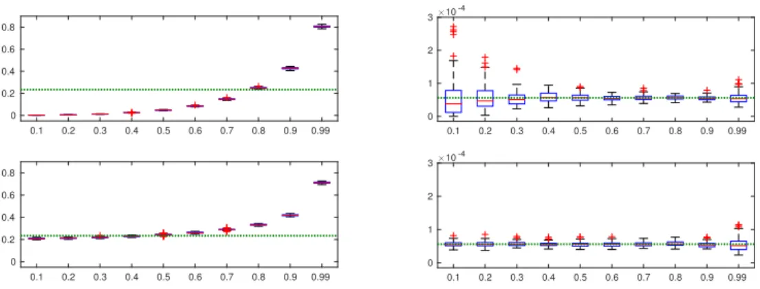 Figure 3: Comparison of the MCMC sampler P GL (top) and P NR (bottom), for dif- dif-ferent values of ρ ∈ {0.1, · · · , 0.9, 0.99}