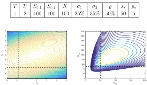 Table 2: Parameter values for the 2d-example T T 0 S 0,1 S 0,2 K σ 1 σ 2 % s ? p ? 1 2 100 100 100 25% 35% 50% 50 5 Y 2-3-2-10 1 2 3Y1-5-4-3-2-1012345 S T,2050100 150 200ST,1020406080100120140160180200