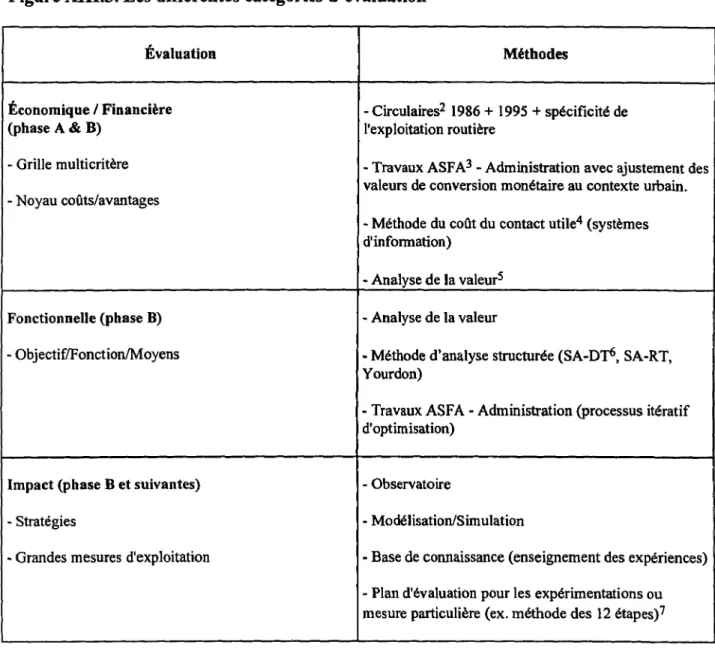 Figure XIII .3 . Les différentes catégories d'évaluation