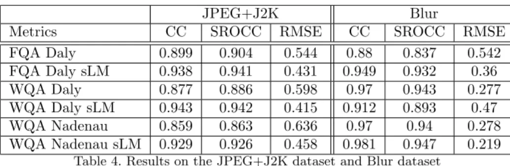 Figure 5. (a) is Mandrill ,(b) is Mandrill with JPEG compression, (c) and (d) are WQA perceptual error maps with Daly masking and with Daly sLM masking respectively