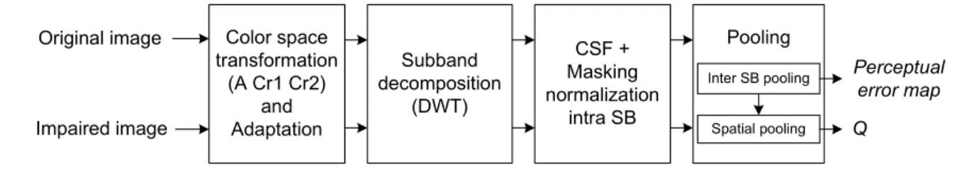 Figure 2. Structure of the WQA