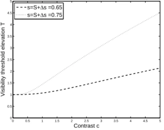 Figure 3. Slope modification of the masking function due to the semi-local complexity parameter ∆s(m, n) The semi-local activity value is evaluated through the entropy on a n-by-n neighborhood