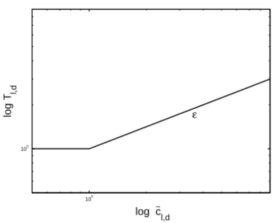 Figure 4. Threshold elevation function T e is characterized by slope-parameter ε