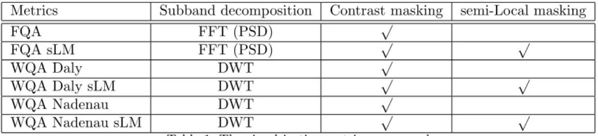 Table 1. The six objective metrics compared