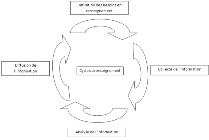 Figure 7 : Cycle du renseignement 