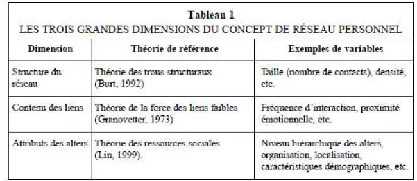 Figure 10 : Les trois grandes dimensions du concept de réseau personnel, in CHOLLET, 2006