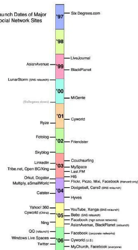 Figure 11 : Frise chronologique des réseaux socionumériques par Boyd et Ellison (2007) 