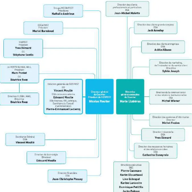 Figure 1 : Organisation du métier Courrier et de ses filiales 