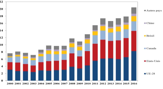 Figure 4. Les principaux exportateurs de viande porcine entre 2000 et 2016  (milliards d’euros courants) 