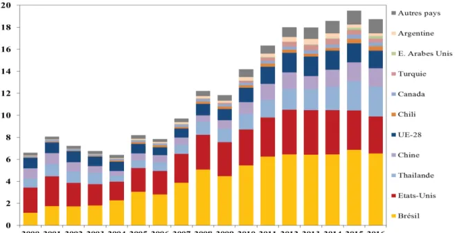 Figure 5. Les principaux exportateurs de viande de volailles entre 2000 et 2016  (milliards d’euros courants) 
