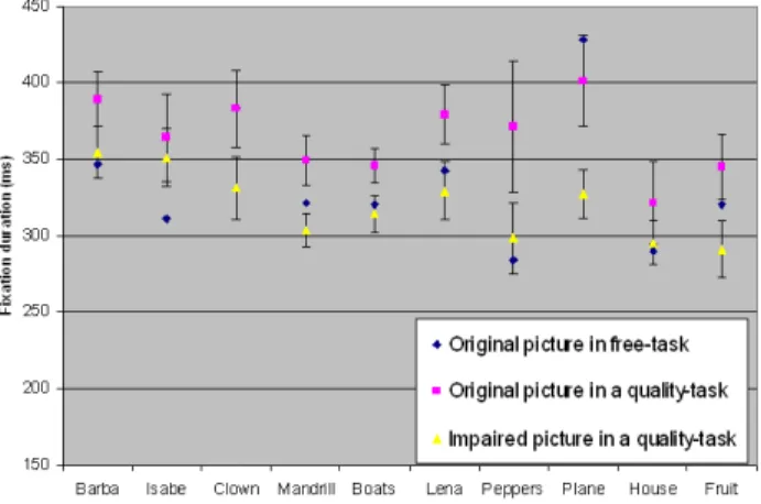 Figure 2 gives the average fixation duration in the three aforementioned cases. This analysis indicates that the 