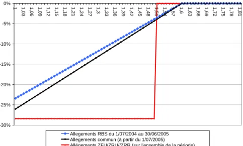 Graphique A2. Exonérations mensuelles de cotisations sociales patronales   prévues dans le cadre des lois Juppé et Aubry 2, période 2000 à 2003 