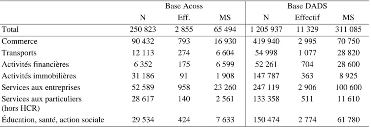 Tableau 2.3. Répartition sectorielle des établissements des autres secteurs hors construction,  industrie et administration 