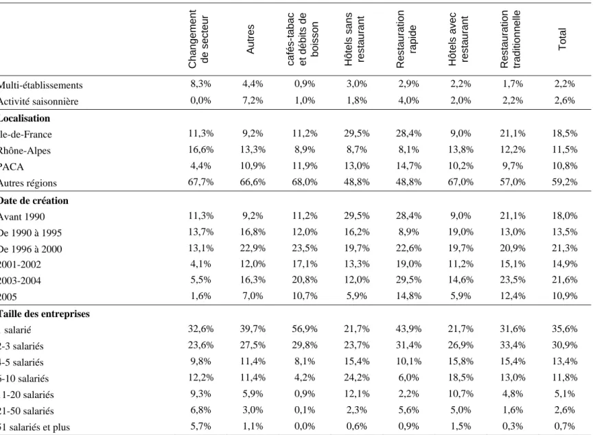 Tableau 2.9b : Autres statistiques descriptives sur les entreprises HCR éligibles aux aides 