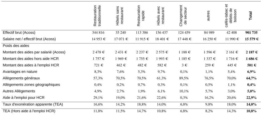 Tableau 3.1a. Statistiques descriptives sur les entreprises HCR éligibles aux aides appariées pour l'année 2005  