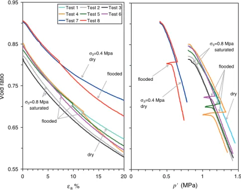 Fig. 1   Stress-strain curves after triaxial tests