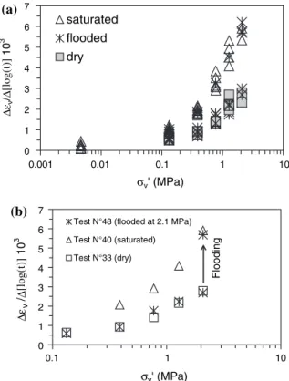 Figure  3a presents the time dependent compressibility index defined as ∆ε v /