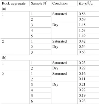 Table 1   K IC  of CCNBD  specimens with   (a) orthogonal and   (b) parallel core orientation