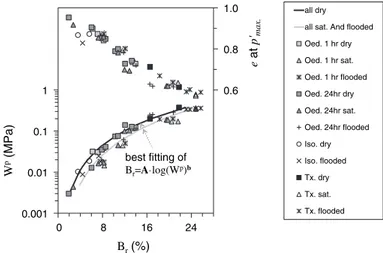 Figure 4 presents the breakage ratio (B r ) after each test (using the definition of  Einav  2007) as a function of the plastic work (W p ) for all tests presented in this  paper (Tests 1–48)