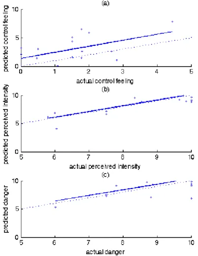 Table 4. RMSE, MAE and correlation coefficients for model forecast with ESC triggering 